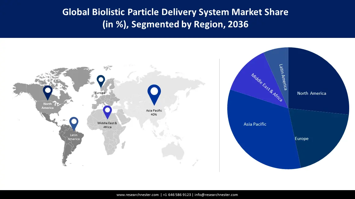 Biolistic Particle Delivery System Market size